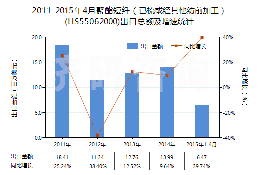 2011-2015年4月聚酯短纖（已梳或經(jīng)其他紡前加工）(HS55062000)出口總額及增速統(tǒng)計